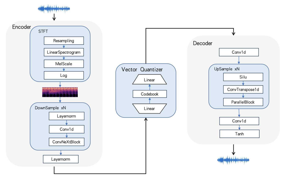 La structure DistilCodec La structure DistilCodec