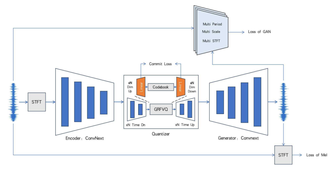 Le processus de formation pour DistilCodec. Le processus de formation pour DistilCodec.