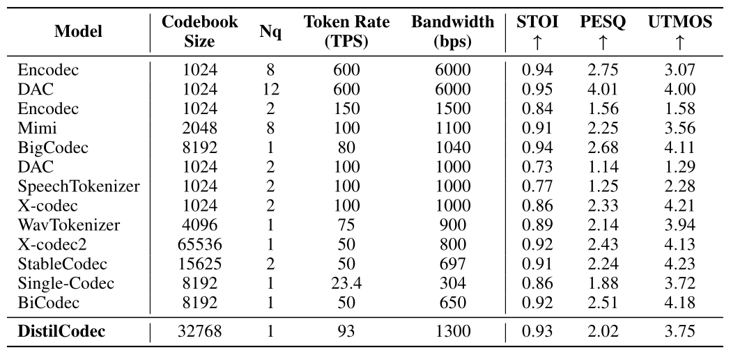 Comparaison complète des différents modèles de codec Comparaison complète des différents modèles de codec