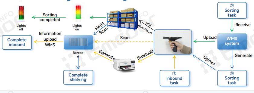 Emdoor H60T terminal portable robuste is designed to digitize warehouse workflows