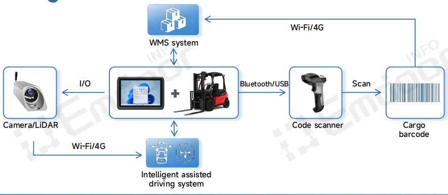  Le Emdoor V10J PC monté sur véhicule addresses these challenges by integrating directly with WMS and ERP systems