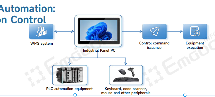 Les PCs industriels de panneau d'Emdoor pour le contrôle de production en temps réel Les PCs industriels de panneau d'Emdoor pour le contrôle de production en temps réel