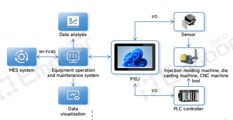this reactive approach leads to low equipment utilization rates Et high costs associated with unplanned downtime this reactive approach leads to low equipment utilization rates Et high costs associated with unplanned downtime