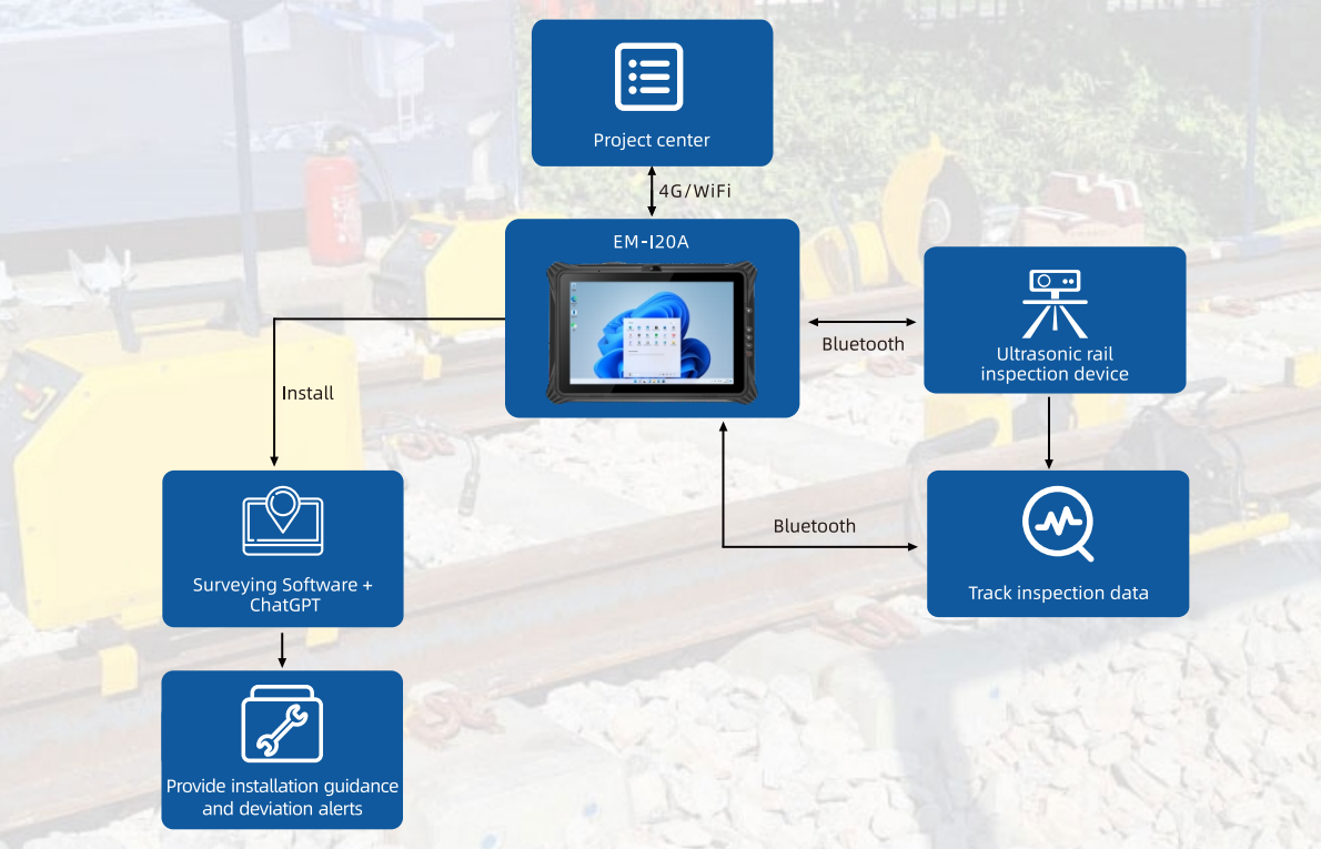 EM-I20A de Emdoor Tablette robuste linking ultrasonic rail scanners, central project monitoring feeds, and field teams for streamlined operations.