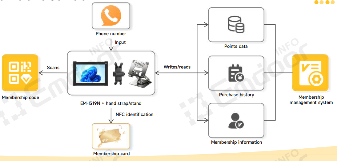 Tablette robuste commerciale EM-IS19N for mobile member services
