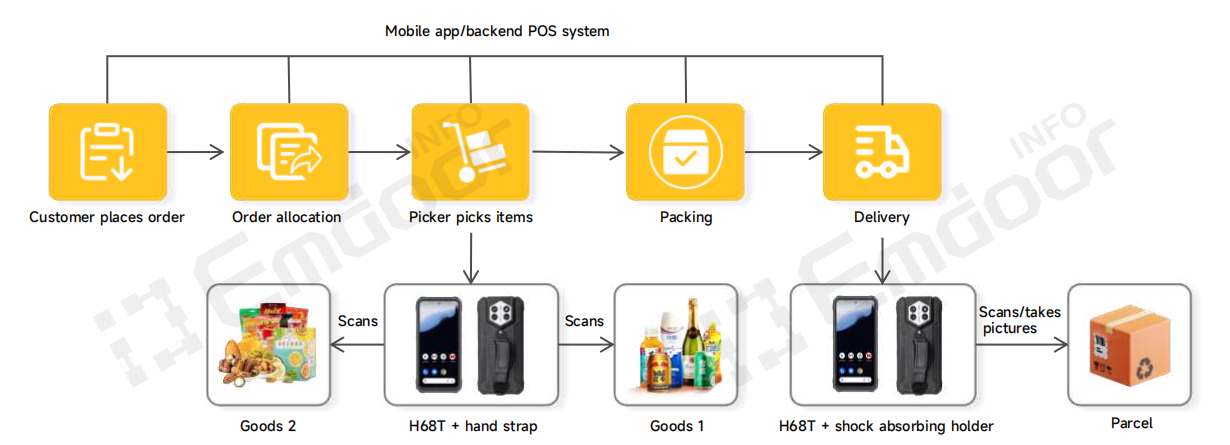 O2O Picking Et Delivery process using H68T HEtheld